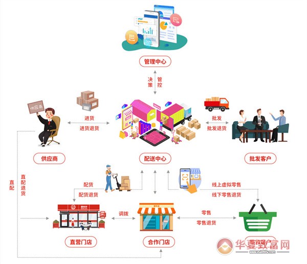 商品批发供货